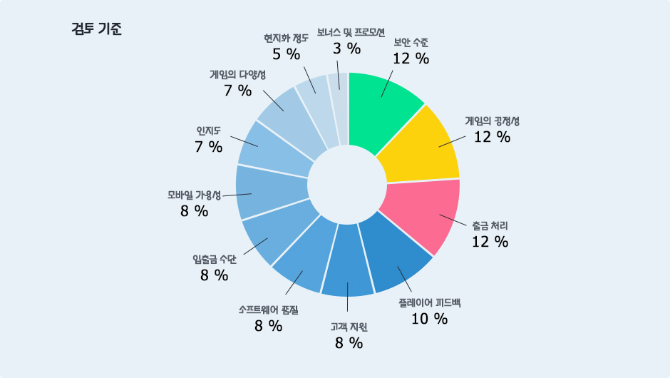 Aspects taken into account when rating is calculated